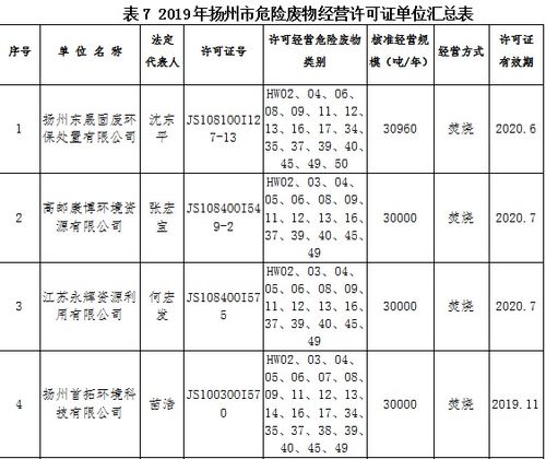 2019年扬州市固体废物污染环境防治信息公告