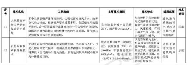 聚焦固废与噪声治理 两领域先进技术目录公示的政策解读